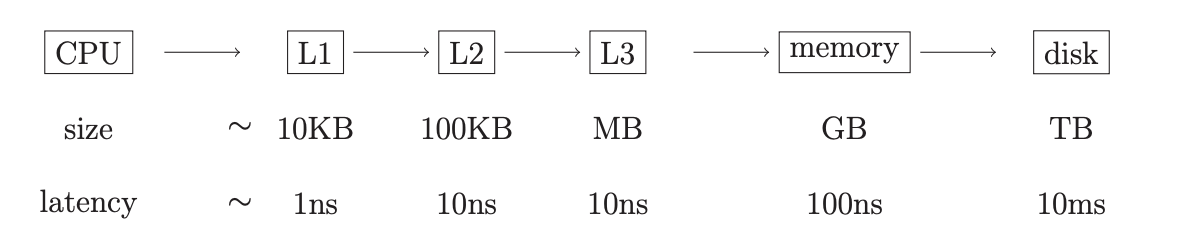 现代计算机存储层次结构与延迟带宽金字塔示意图