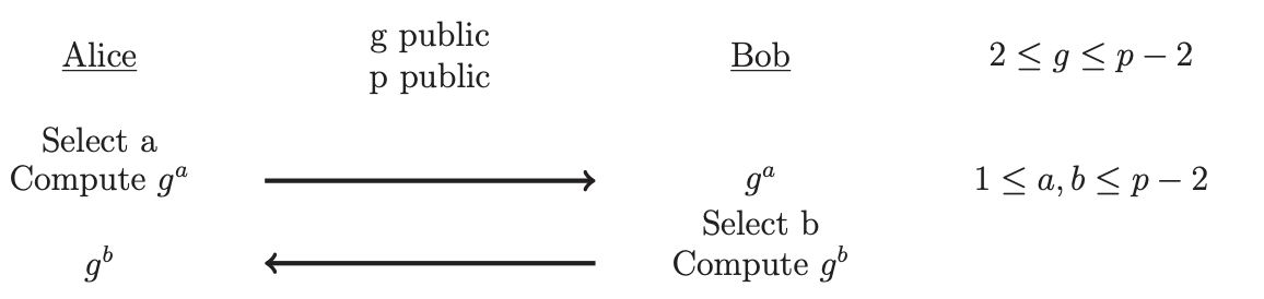 Diffie-Hellman 密钥协商时序交互图