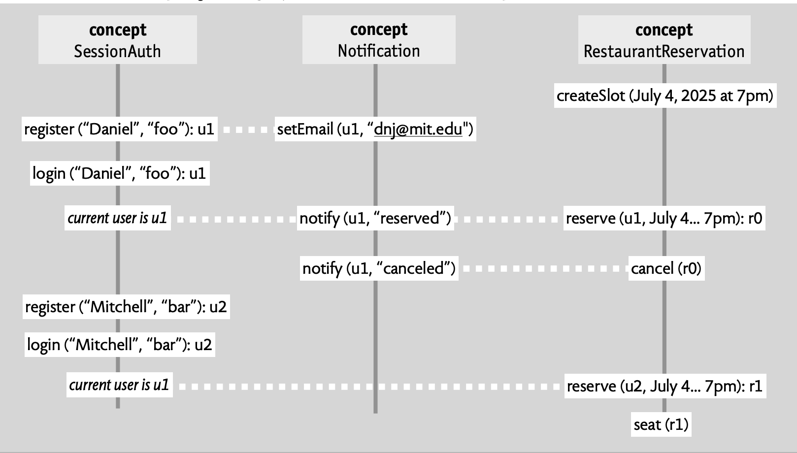 a trace of the reservation system