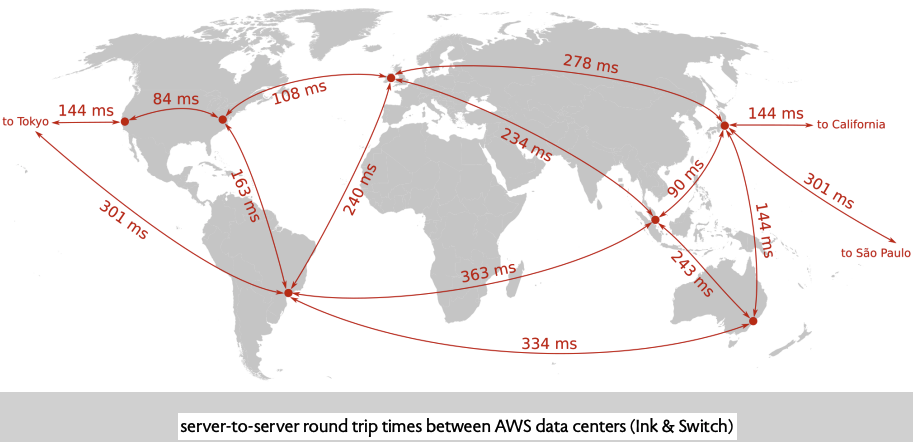 AWS 不同数据中心之间的网络往返时间