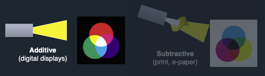 RGB 加色混合与 CMYK 减色混合对比