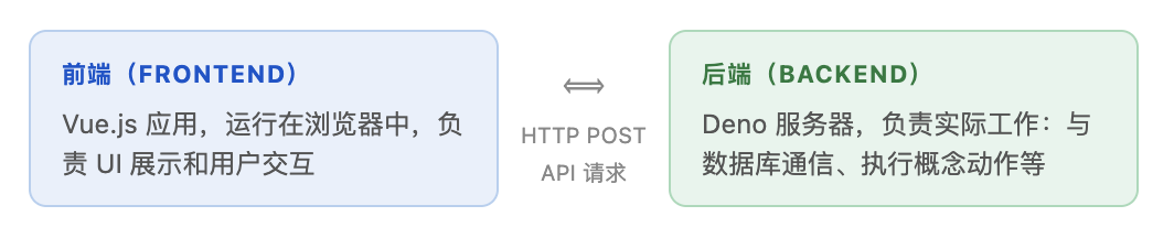 前端与后端作为独立程序通过 API 通信的部署架构