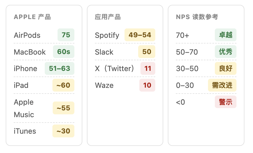 Google+ 的净推荐值与问题定义示意