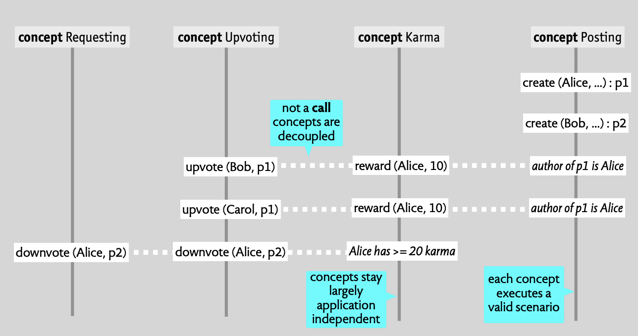 synchronization viewed over scenarios (traces)
